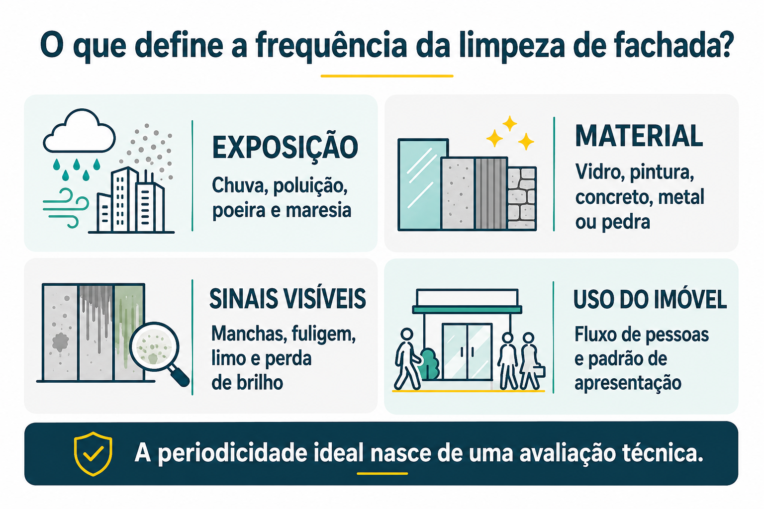 Infográfico mostrando a frequência correta para limpeza de fachada