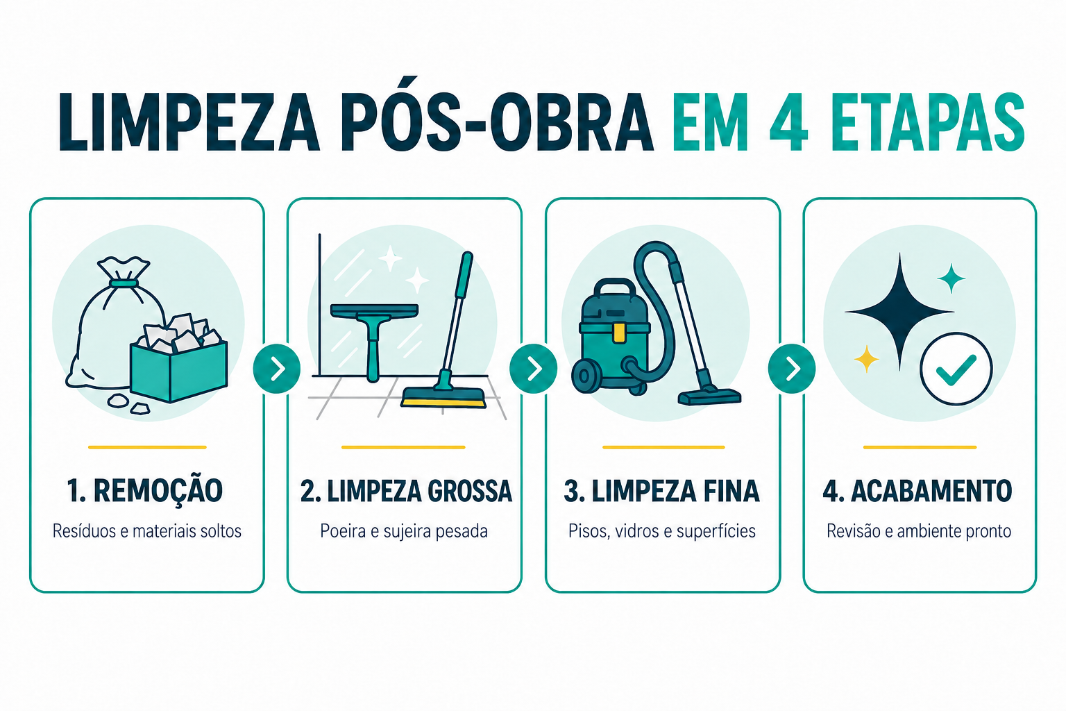 Infográfico mostrando as quatro etapas da limpeza pós-obra.
