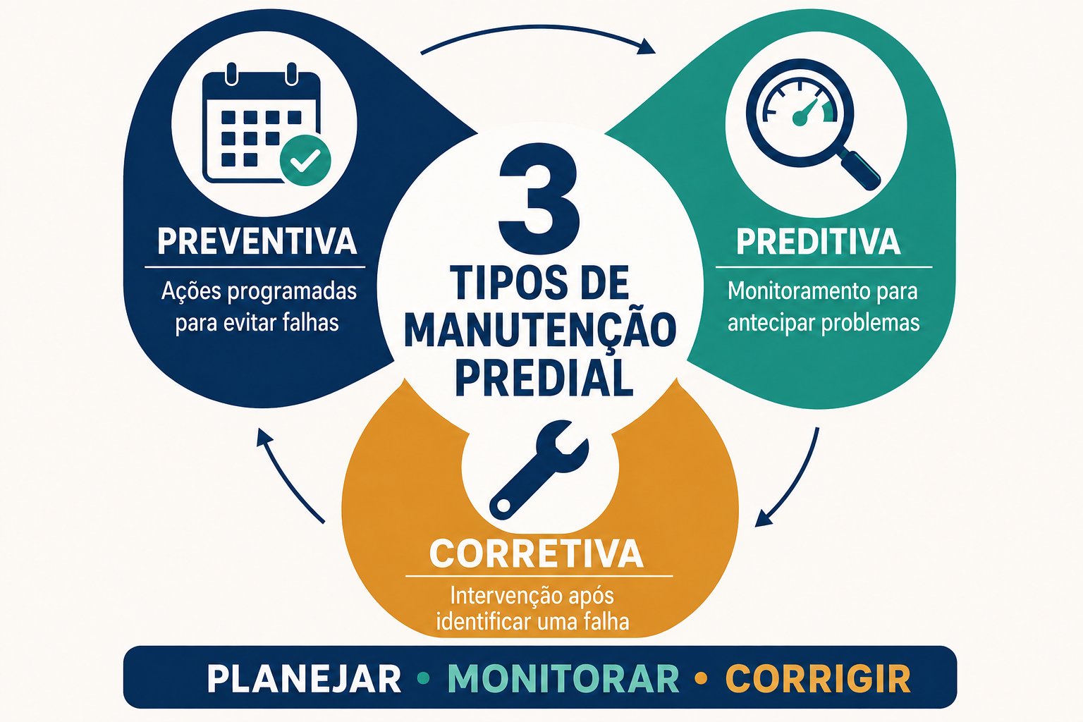 Infográfico mostrando os 3 tipos de manutenção predial.